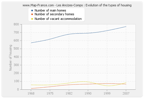Les Ancizes-Comps : Evolution of the types of housing